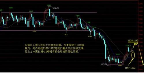 黄金分割点：周二上演惊天变盘 黄金价格爆发力或更大