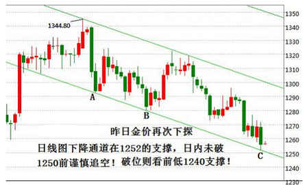 今日金价盘面解读 黄金价格埋伏抄底机会
