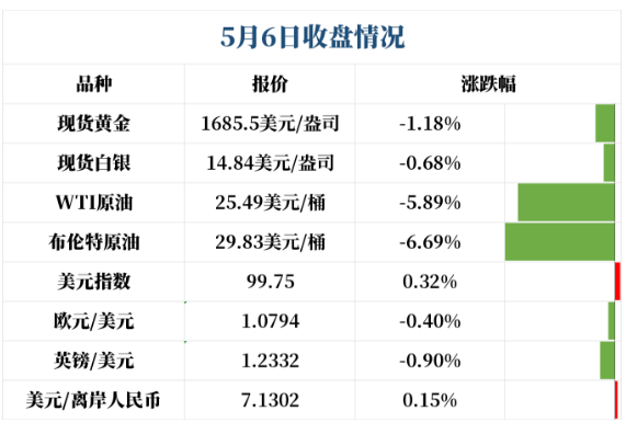 受疲软经济数据影响 欧元兑美元收跌逾0.4%