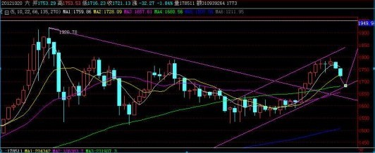 （盛世黄金）金价下周或有突破行情 探底回升概率大