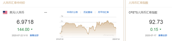 美元指数大幅走弱 人民币中间价报6.9718上调144点