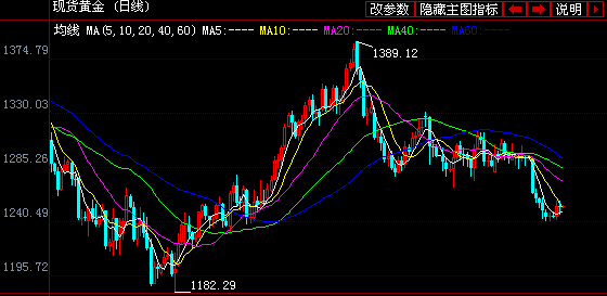 （黄金租赁）黄金白银价格还没跌透 随时可能拉高跳水