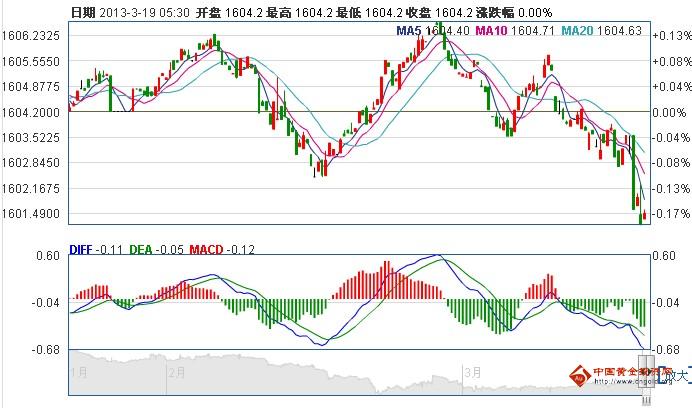 《黄金周总结》今日黄金价格是黄昏之星还是上涨中继