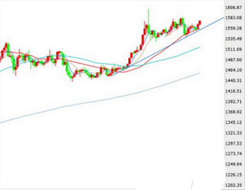 多头仍维持上行趋势 收涨1600将攻向1750！