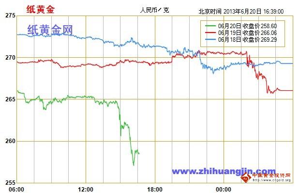 （黄金风暴）纸黄金大跌眼镜 奠定历史一变