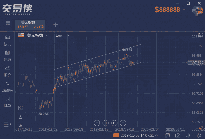 美元11月能逆袭吗？先看看基本面和技术面 