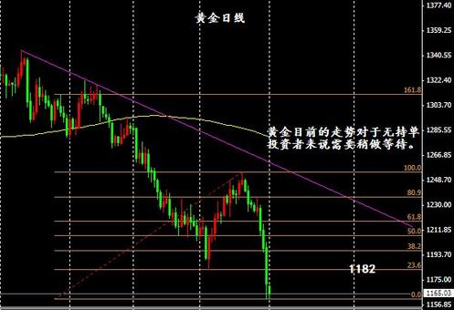 （黄金储备）黄金价格暴跌的节奏 做空光荣抄底可耻