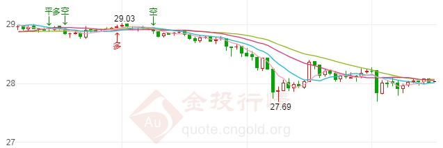 跌势猛烈失守28关口 国际白银晚盘如何布局？