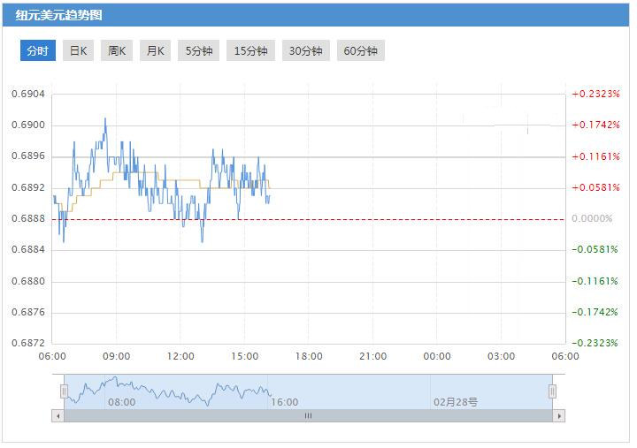 纽元/美元继续关注阻力区间0.69-0.6920的情况