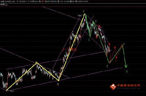 （如何买黄金）下周十一假期黄金价格恐将运行5浪大跌