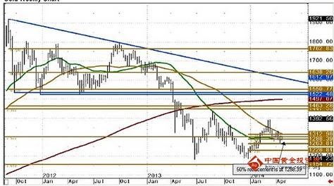 《黄金大涨》黄金价格夹层运行中 今日安排空大胆介入