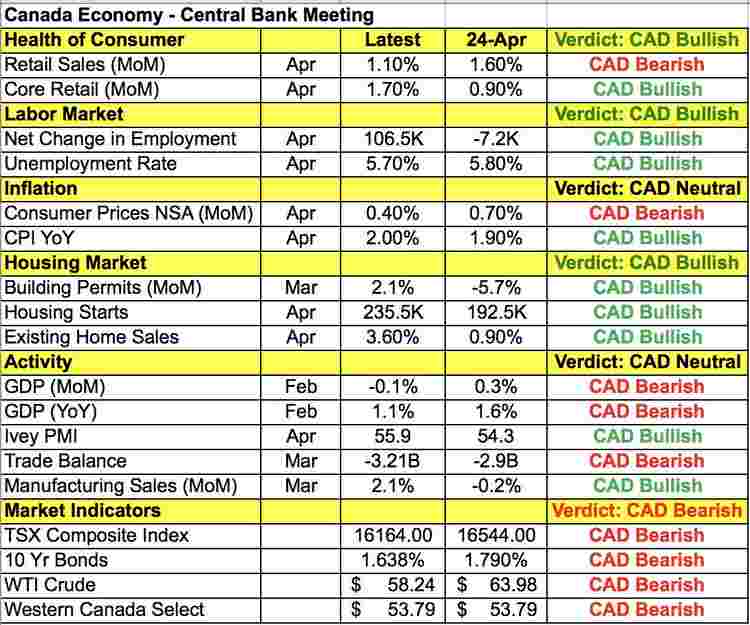 加拿大央行今晚料按兵不动 今年年底前都将“动弹不得”？