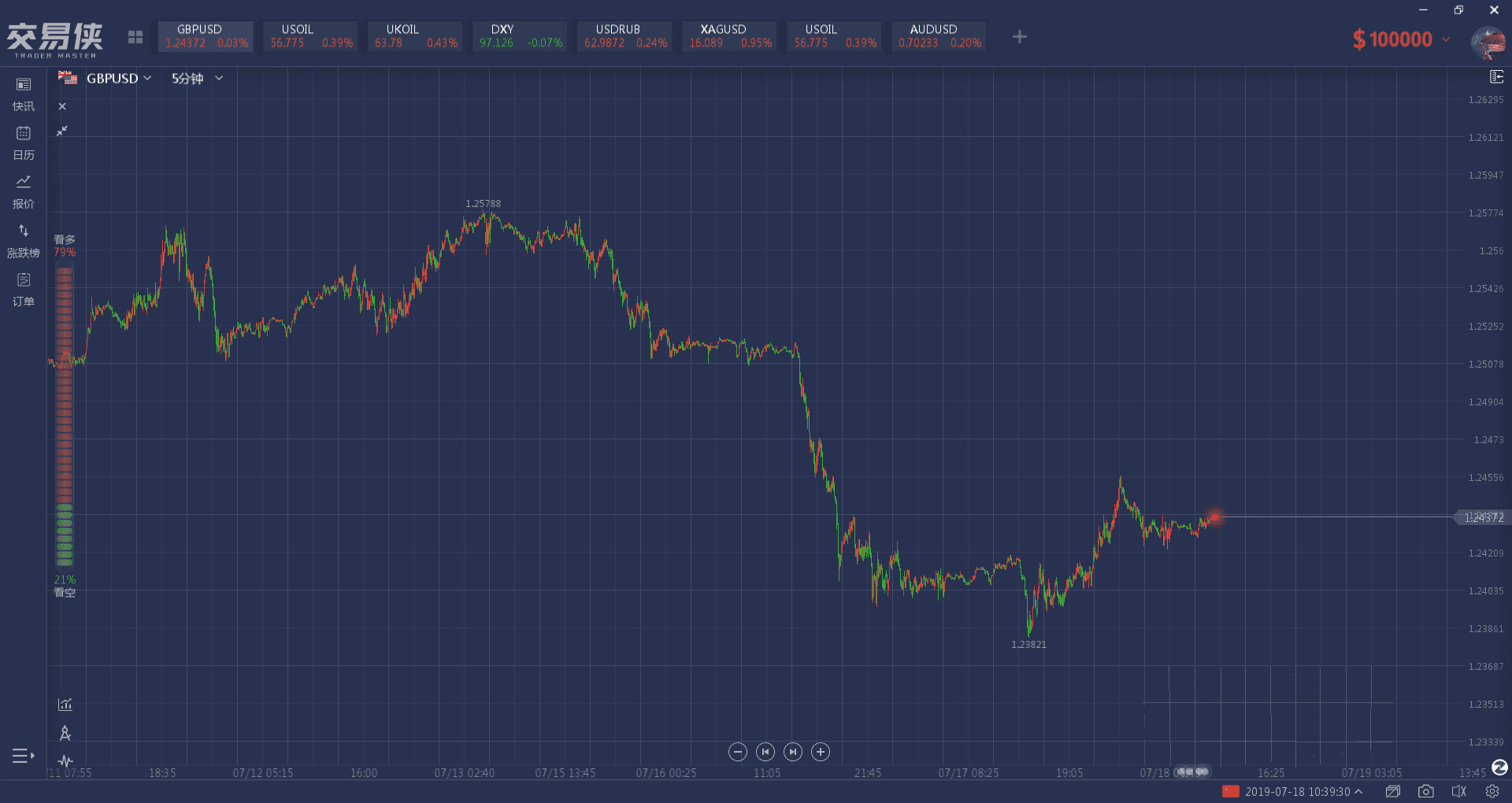 英镑跌至两年新低后多空争议激烈 但这个点将是绝佳的入场点