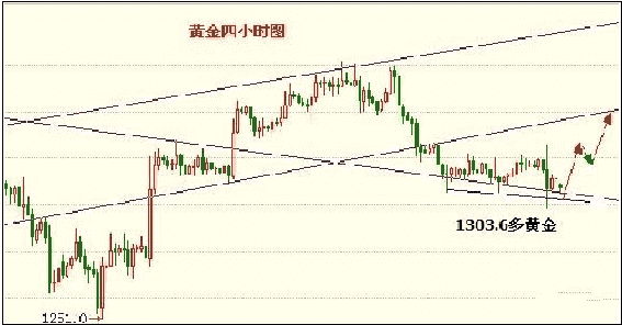 （黄金周总结）行情给出“四个信号” 黄金价格瞄准做多