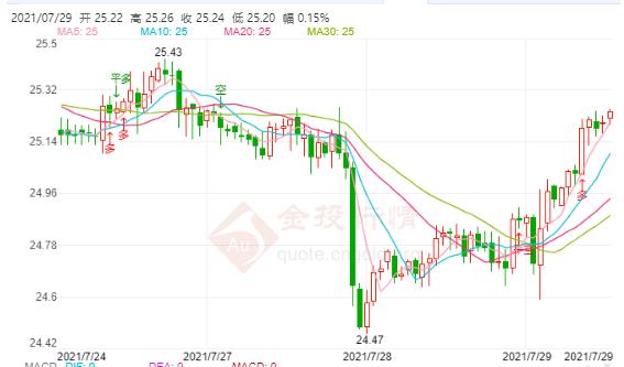 变异病毒疫情施压全球经济 国际白银如期上破