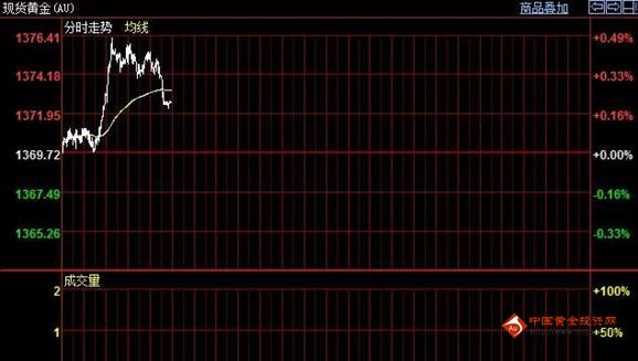 《黄金定价》黄金价格谨防回落 做好空准备