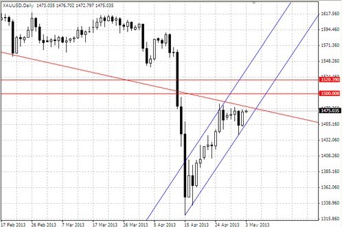 黄金矩形：今晚金价1520到头 现货黄金价格中线布局