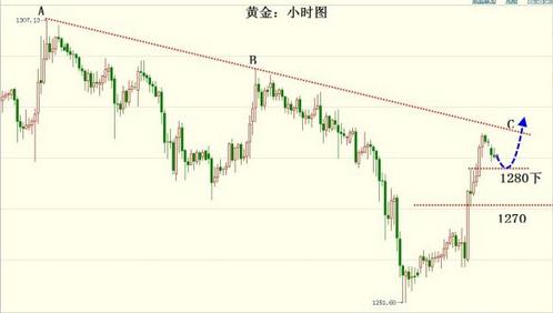 《黄金风暴》今明黄金白银价格或将迎来新一轮的涨幅