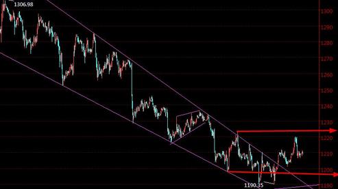 纽约黄金：今日黄金价格把握三条才是真正的主升浪