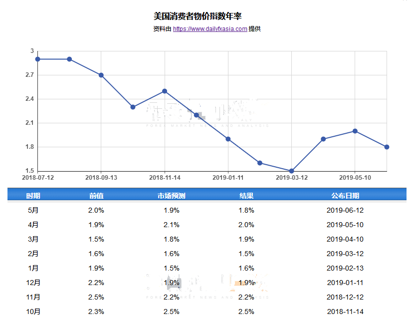 通胀指标全面告败 美联储年内降息预期进一步强化