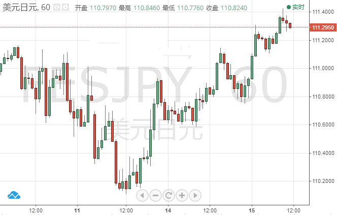 美元/日元短线回调 日内仍看涨