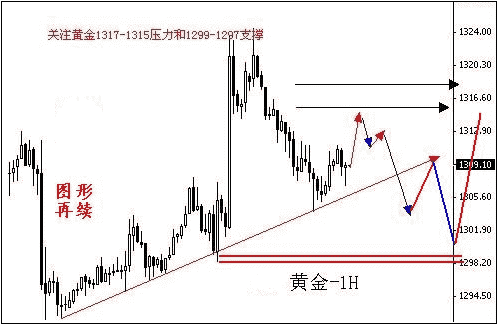 超级黄金：黄金价格不可抢多 防止今日3盘连跌格局