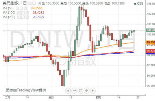 美国初请失业金数据驾到 美元指数最新技术前景分析