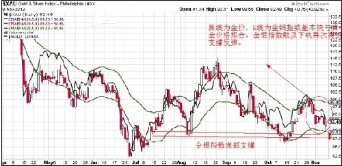留意阶段抄底位置 黄金价格防熊极牛发
