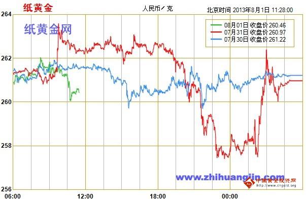 纸黄金价格涨不达标 谨慎扑面而来的崩盘