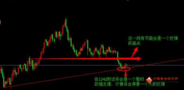 《工行黄金》黄金价格就剩震荡了 只有突破能迎大势