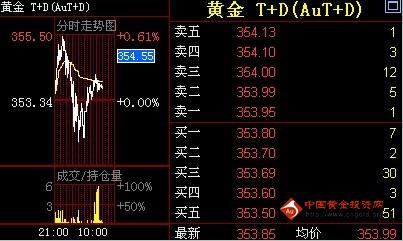 建行黄金：金投网：1日黄金T+D价格早盘走势分析