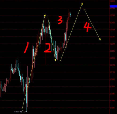 第四浪熊变垫底 黄金价格多头高潮看周三