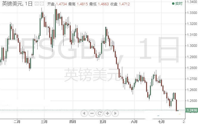 特朗普言论令这一资产暴跌 欧元 美元 英镑技术前景分析