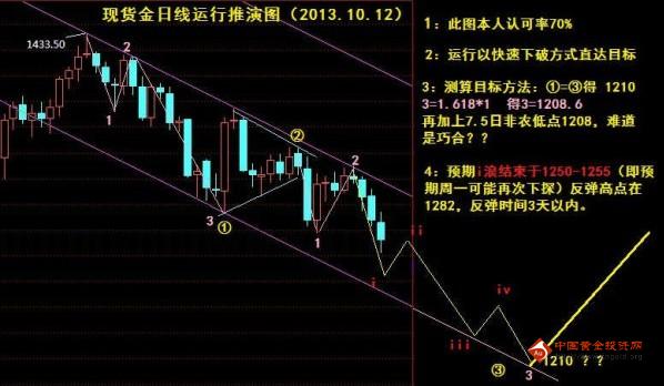 黄金走势图：下周黄金价格跟风炒作还是颠覆式创新