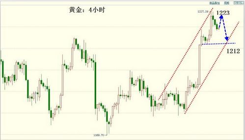 黄金基金：今日黄金价格遇上周五又是一步到位血洗