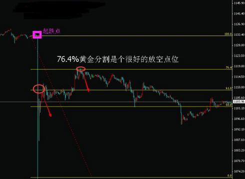 （黄金平台）今日黄金价格底部形成是一个缓慢的过程