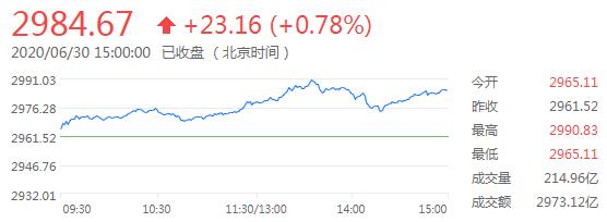 中国股市收高 乐观经济数据使全球经济复苏的希望重燃