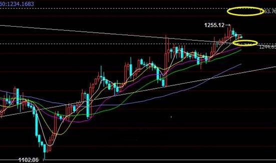 （黄金矿工）今日金价多单为好 黄金价格黄昏星发威
