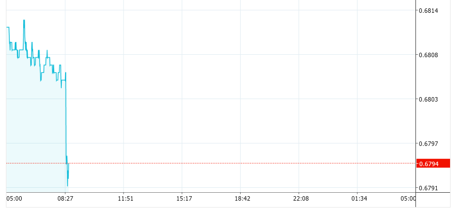 澳元兑美元走低十余点至0.68关口下方