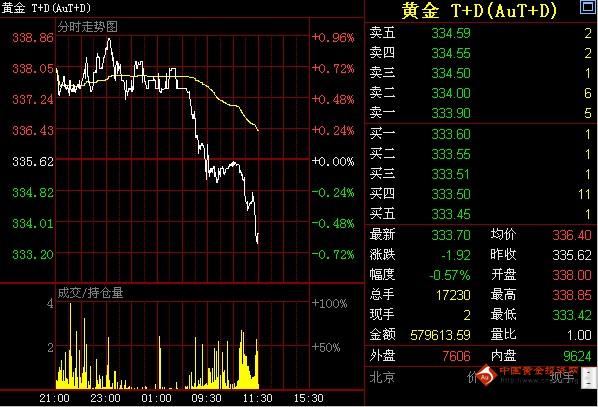 金鼎黄金网：13日黄金T+D价格午盘走势分析