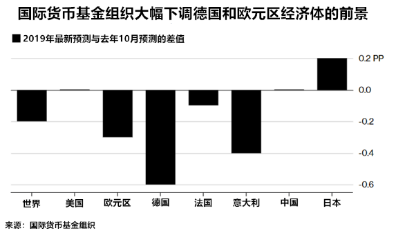 IMF预测全球经济将放缓 本周还有两件大事！