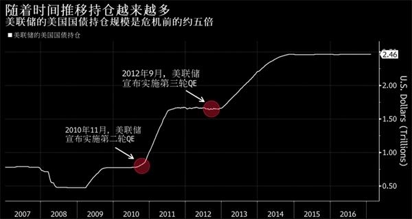全球减持美债 美联储“减债”之路坎坷