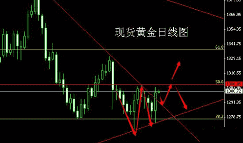 黄金亏损：双启明星酝酿爆发 今日金价谨防多头接力