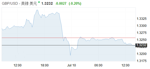英镑因政治风波走软 日元下滑
