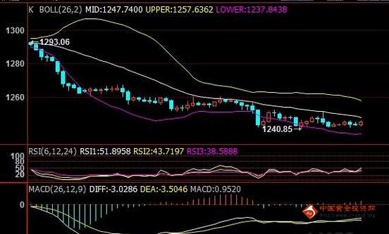 《俄罗斯黄金》黄金价格大熊未到 谨慎有两个触发条件