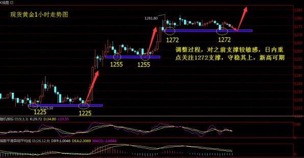 黄金基金：今日黄金价格空间调整不涨反而是好事