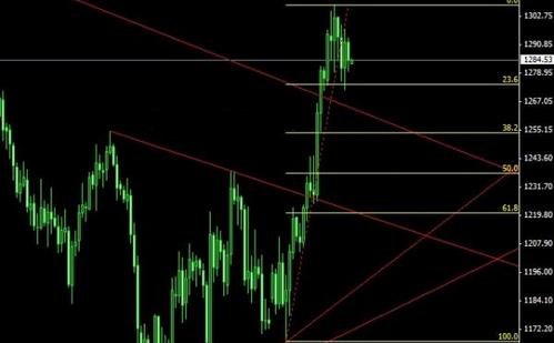 《黄金大涨》黄金价格震荡越长久 今明对多头越不利