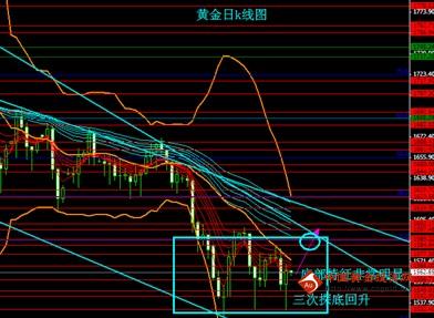 《黄金走势图》黄金价格或在1520急剧反弹 建议逢低买入