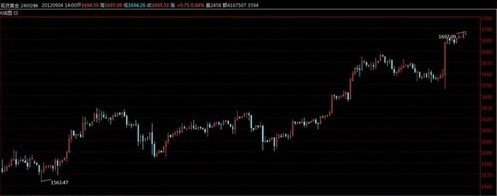 金价未来有冲高回落风险 今明切忌追高