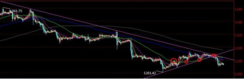 今日黄金行情是1300磁场的终结还是开启